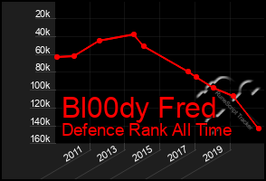 Total Graph of Bl00dy Fred