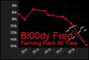 Total Graph of Bl00dy Fred