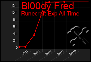 Total Graph of Bl00dy Fred