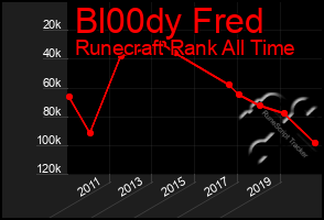 Total Graph of Bl00dy Fred