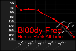 Total Graph of Bl00dy Fred