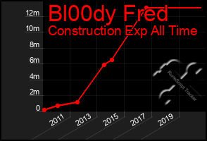 Total Graph of Bl00dy Fred