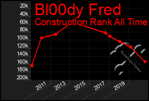 Total Graph of Bl00dy Fred