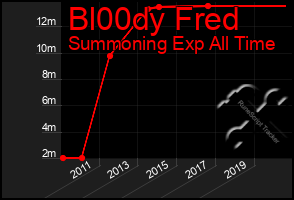 Total Graph of Bl00dy Fred