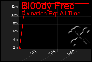 Total Graph of Bl00dy Fred