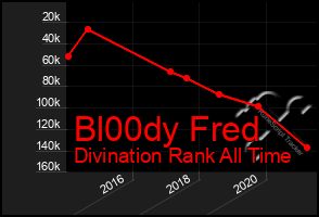 Total Graph of Bl00dy Fred