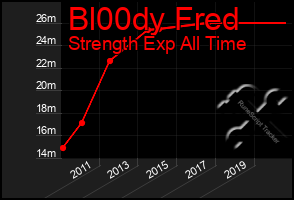 Total Graph of Bl00dy Fred