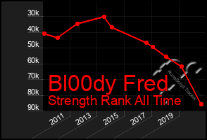 Total Graph of Bl00dy Fred