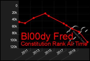 Total Graph of Bl00dy Fred