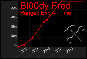 Total Graph of Bl00dy Fred