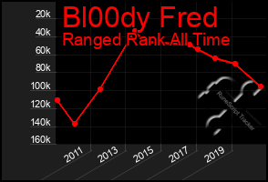 Total Graph of Bl00dy Fred