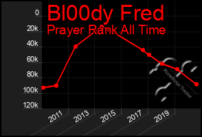 Total Graph of Bl00dy Fred