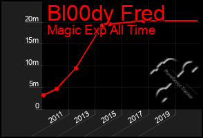 Total Graph of Bl00dy Fred