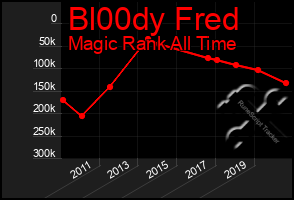 Total Graph of Bl00dy Fred