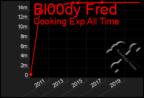 Total Graph of Bl00dy Fred