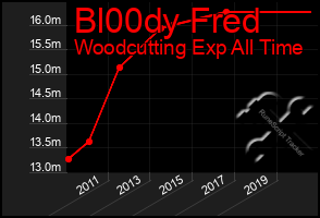 Total Graph of Bl00dy Fred