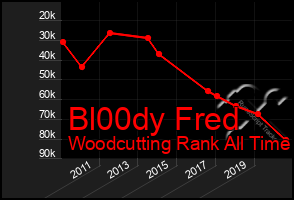 Total Graph of Bl00dy Fred