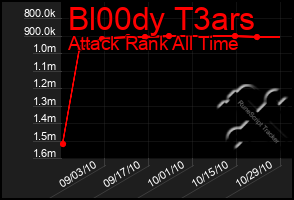 Total Graph of Bl00dy T3ars