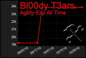 Total Graph of Bl00dy T3ars