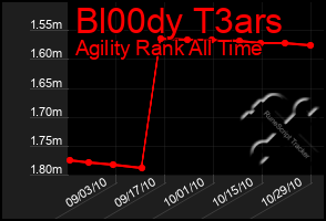 Total Graph of Bl00dy T3ars