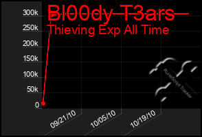 Total Graph of Bl00dy T3ars