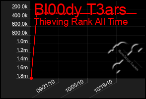 Total Graph of Bl00dy T3ars