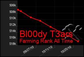 Total Graph of Bl00dy T3ars