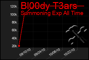 Total Graph of Bl00dy T3ars