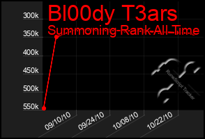 Total Graph of Bl00dy T3ars