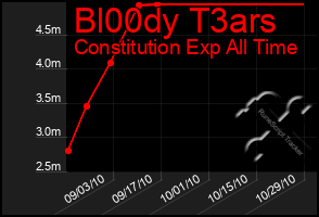 Total Graph of Bl00dy T3ars