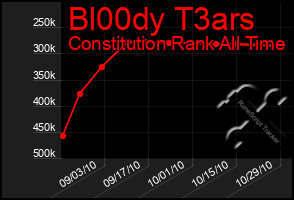 Total Graph of Bl00dy T3ars