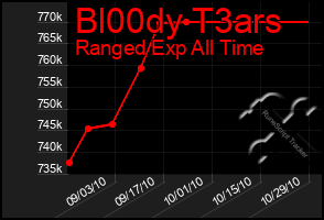 Total Graph of Bl00dy T3ars