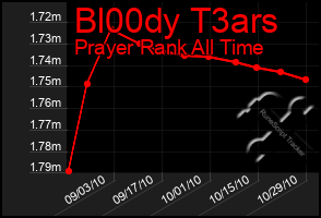 Total Graph of Bl00dy T3ars