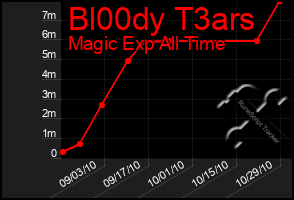 Total Graph of Bl00dy T3ars