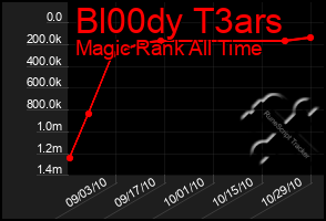 Total Graph of Bl00dy T3ars