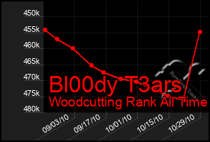 Total Graph of Bl00dy T3ars