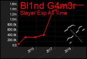 Total Graph of Bl1nd G4m3r