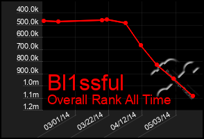 Total Graph of Bl1ssful