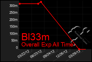 Total Graph of Bl33m