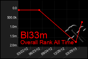 Total Graph of Bl33m