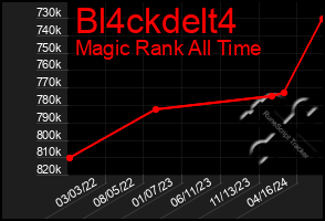 Total Graph of Bl4ckdelt4