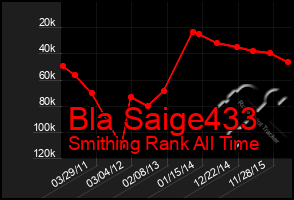 Total Graph of Bla Saige433