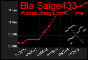 Total Graph of Bla Saige433