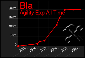 Total Graph of Bla