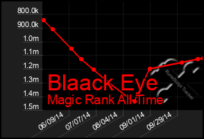 Total Graph of Blaack Eye