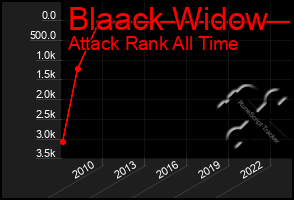 Total Graph of Blaack Widow