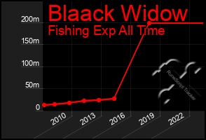 Total Graph of Blaack Widow