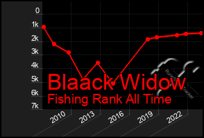 Total Graph of Blaack Widow