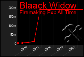 Total Graph of Blaack Widow