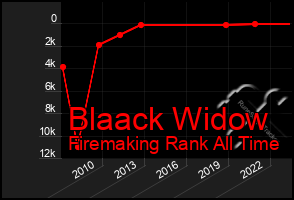 Total Graph of Blaack Widow